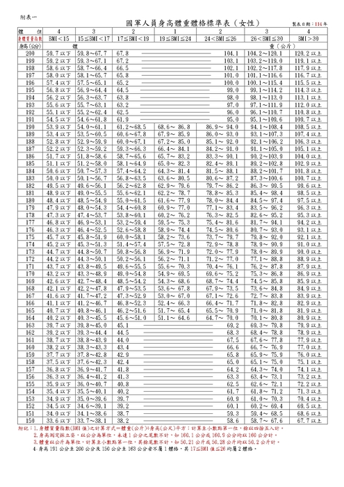 【訊息轉知】國防部114年2月20日國醫衛勤字第1140047631號令頒「國軍人員體格分類作業要點－附表一國軍人員身高體重體格標準表」補充規定圖片
