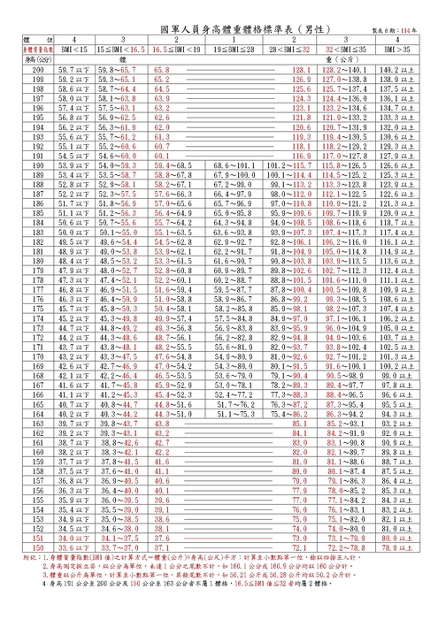 【訊息轉知】國防部114年2月20日國醫衛勤字第1140047631號令頒「國軍人員體格分類作業要點－附表一國軍人員身高體重體格標準表」補充規定圖片